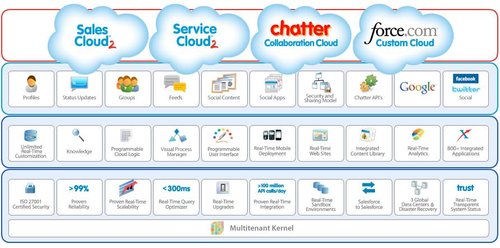 Salesforce社交協(xié)作產品上線