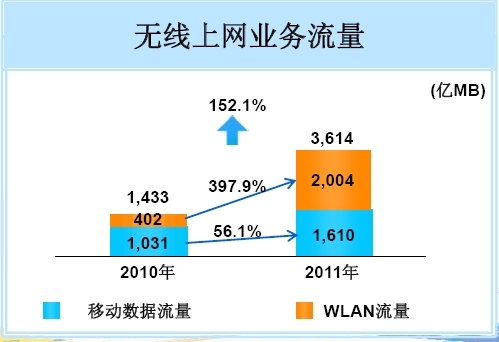2011Ї(gu)Ƅ(dng)o(w)ϾW(wng)I(y)(w)WLAN~^(gu)